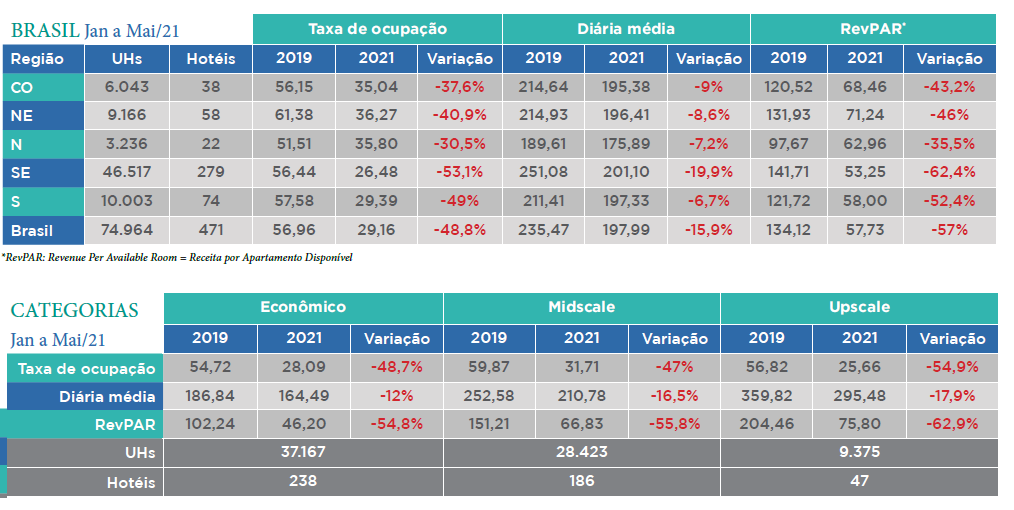 Taxa de ocupação hoteleira e diária média crescem mais de 300% em maio, diz Fohb 1 6767