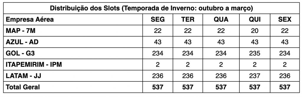 Distribuição dos slots em Congonhas para a próxima temporada (Fonte: Anac)