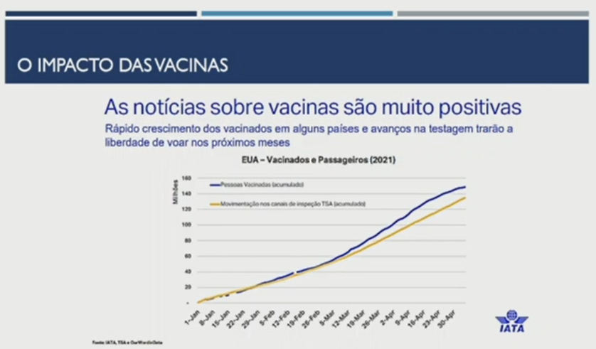Fórum Abracorp: avanço da vacinação nos EUA significou aumento de viagens 3 Impacto das vacinas nas viagens nos Estados Unidos