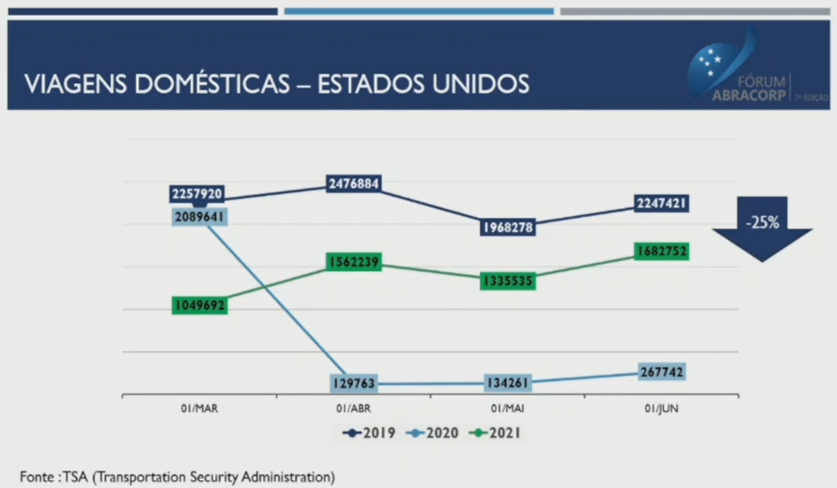 Fórum Abracorp: avanço da vacinação nos EUA significou aumento de viagens 2 Mercado doméstico dos EUA já sente uma forte retomada
