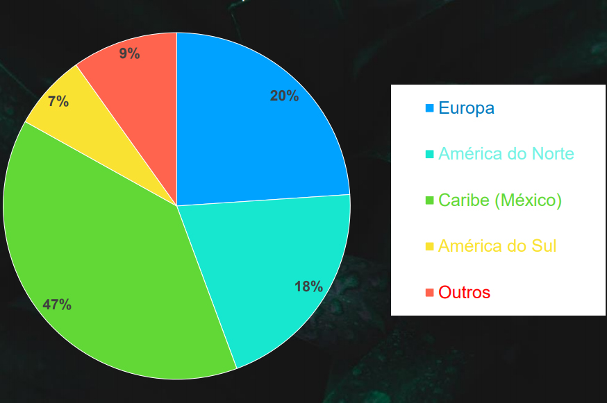 No internacional, o Caribe é o destino mais produrado