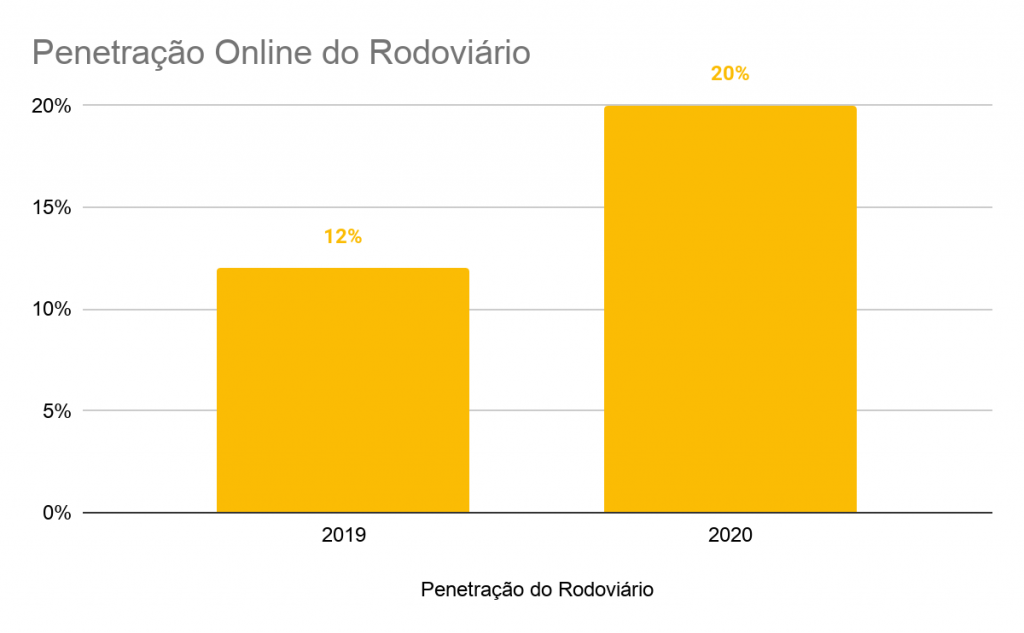 Setor rodoviário deve crescer até 55% em 2021, diz ClickBus 1 imageLikeEmbed