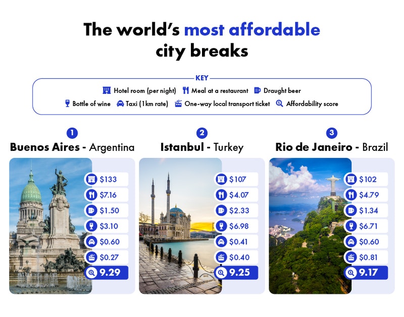 Rio figura entre os destinos mais baratos do mundo para turistas; veja ranking 2e910408-66ca-400c-81f7-6b89ea274428_04-Top-3-Most-affordable