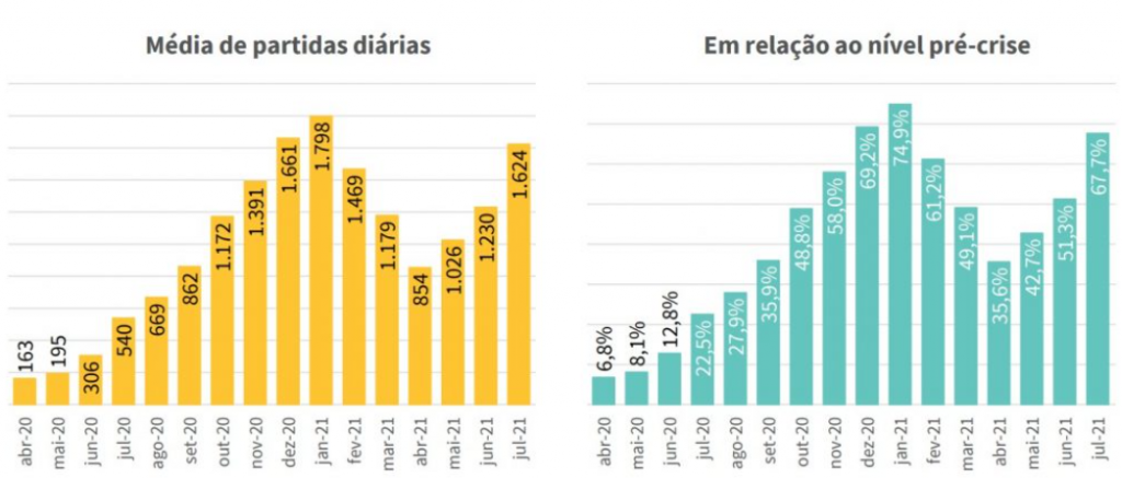 Brasil chega ao terceiro mês seguido de crescimento de malha aérea 1 6332