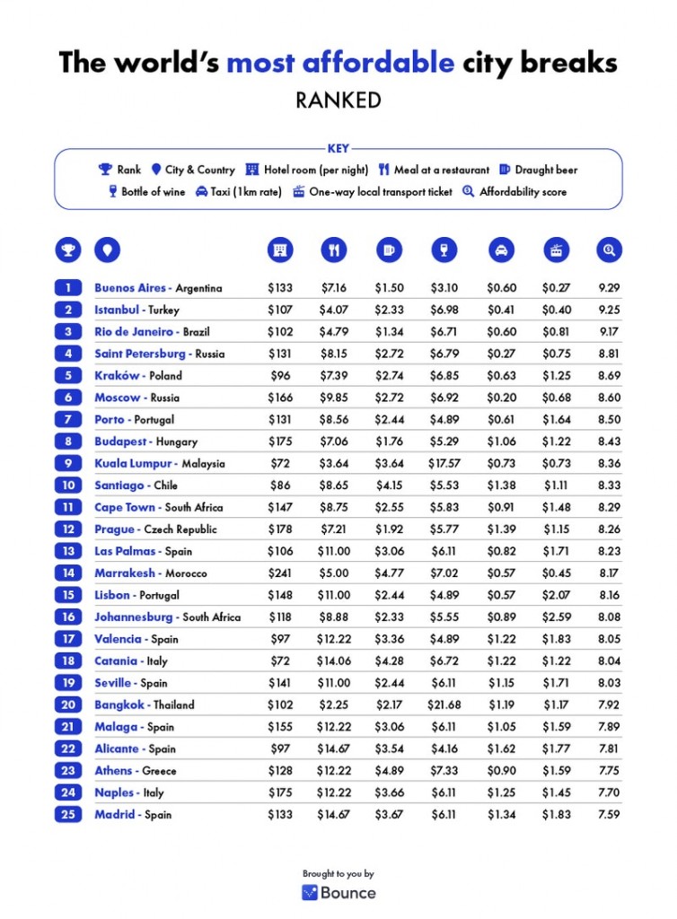 Rio figura entre os destinos mais baratos do mundo para turistas; veja ranking 875852bd-6f75-44b2-afc5-ce97b5ead15d_06-Most-affordable-table