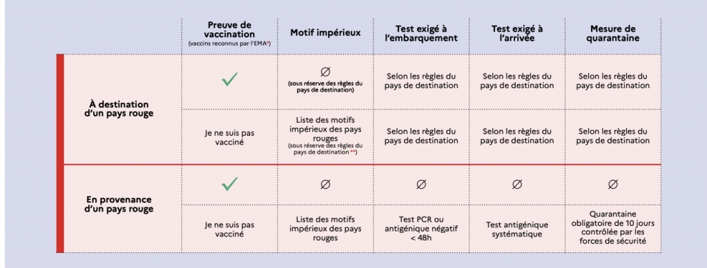 França abre fronteiras para turistas brasileiros vacinados 2 Regras para os países da Lista vermelha, que inclui o Brasil.