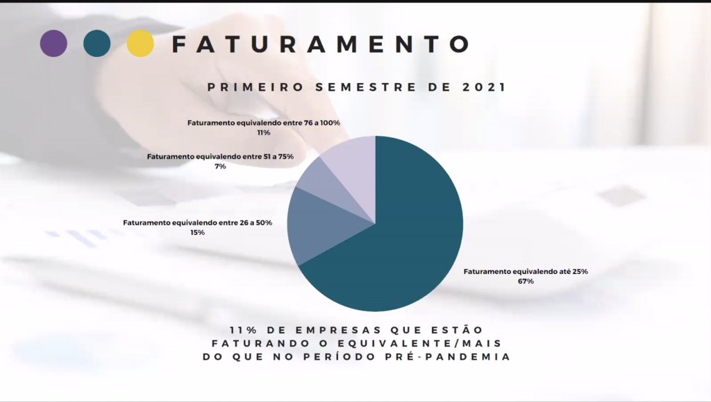 Braztoa: junho consolida recuperação após 2ª onda; 11% faturaram mais que em 2019 2 Dados de faturamento das operadoras Braztoa no primeiro semestre