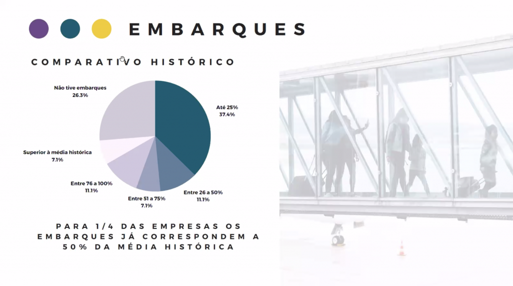 Braztoa: junho consolida recuperação após 2ª onda; 11% faturaram mais que em 2019 5 Embarques em junho