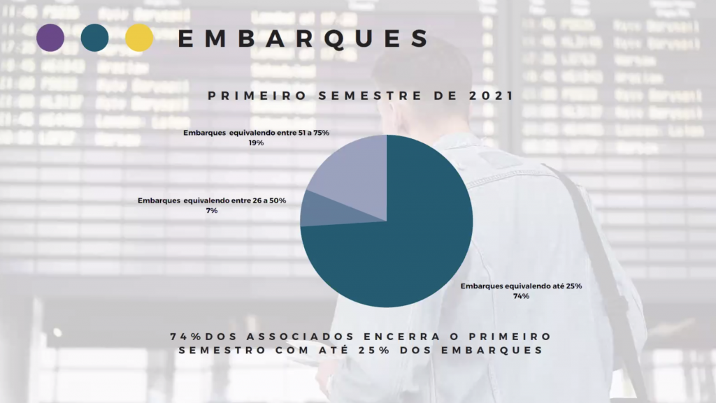 Braztoa: junho consolida recuperação após 2ª onda; 11% faturaram mais que em 2019 4 Embarques no primeiro semestre Braztoa
