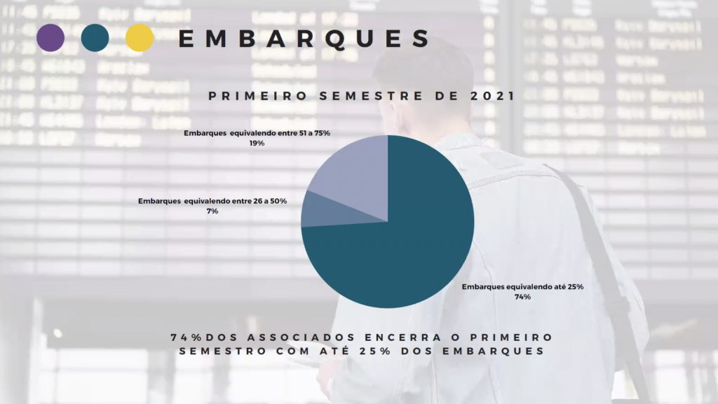 Embarques no primeiro semestre Braztoa