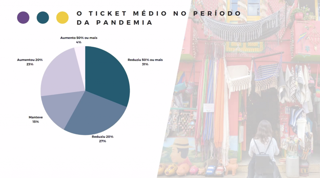 Tíquete médio Braztoa no semestre