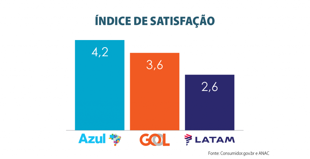 Azul tem o menor número de reclamações e melhor índice de satisfação do Brasil copy_of_indice_de_satisfacao_1_tri_2021