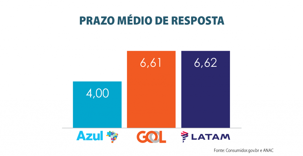 Azul tem o menor número de reclamações e melhor índice de satisfação do Brasil copy_of_prazo_medio_de_resposta_1_tri_2021