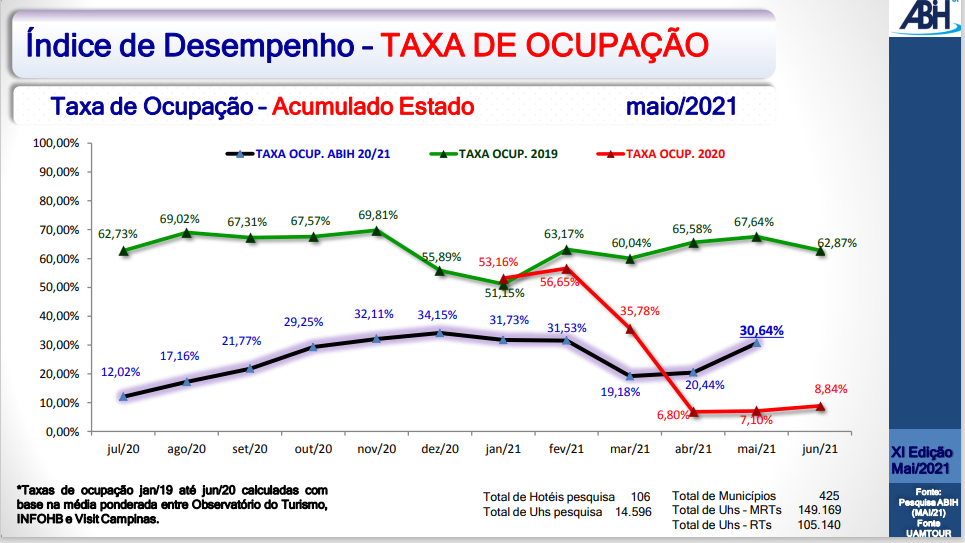 São Paulo chega a 97% dos hotéis abertos em maio; ocupação é de 30% unnamed (1)