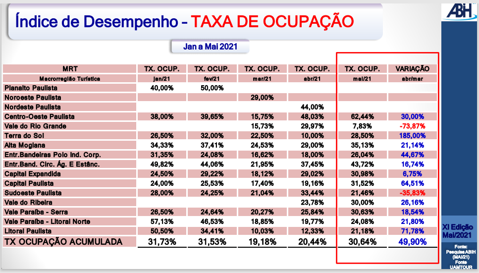 São Paulo chega a 97% dos hotéis abertos em maio; ocupação é de 30% unnamed