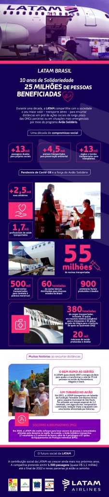 Latam beneficiou 25 milhões de brasileiros em 10 anos de contribuições voluntárias unnamed
