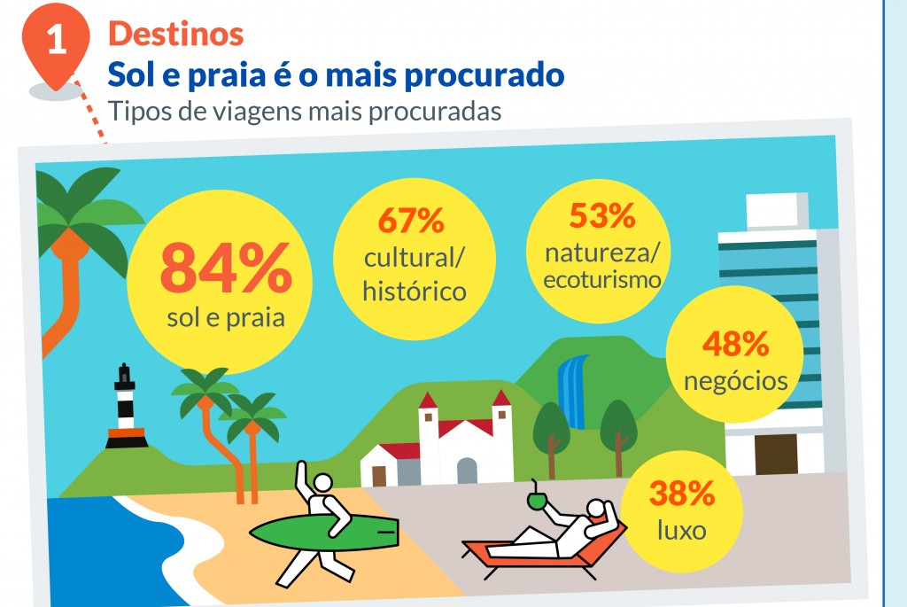 60% das agências esperam aumento de faturamento até o fim do ano, diz pesquisa 2 desafios-turismo-jul-2021