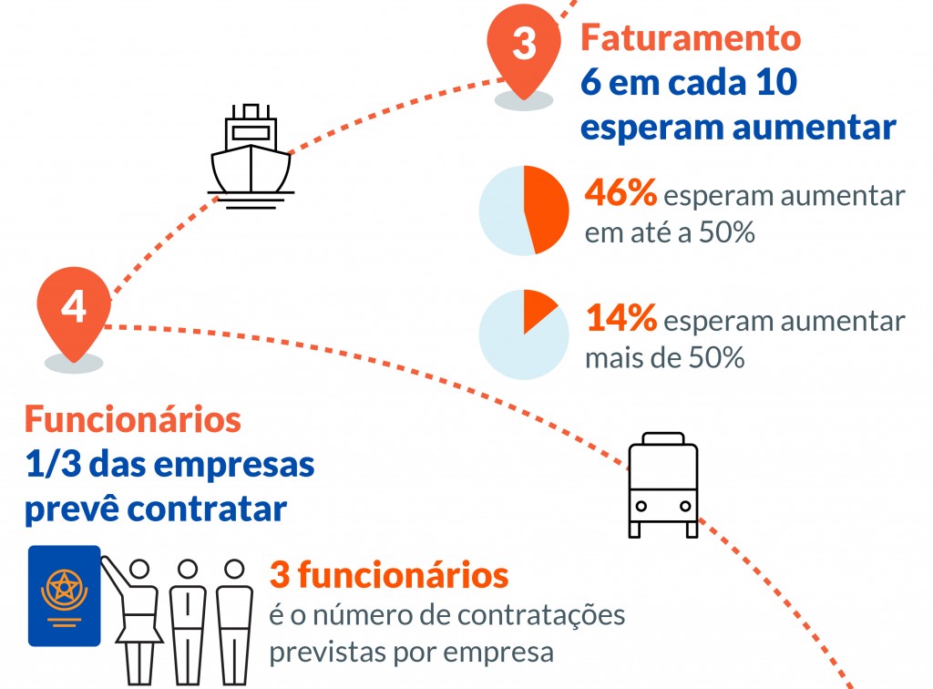 60% das agências esperam aumento de faturamento até o fim do ano, diz pesquisa 1 desafios-turismo-jul-2021