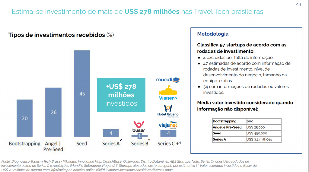 Relatório da Wakalua produzido para o MTur no ano passado identificou níveis de investimento de 97 travel techs