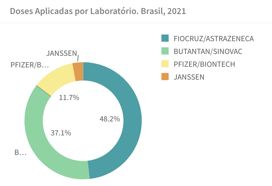 Porcentagem de doses aplicadas no Brasil por fabricante (Fonte: Ministério da Saúde)