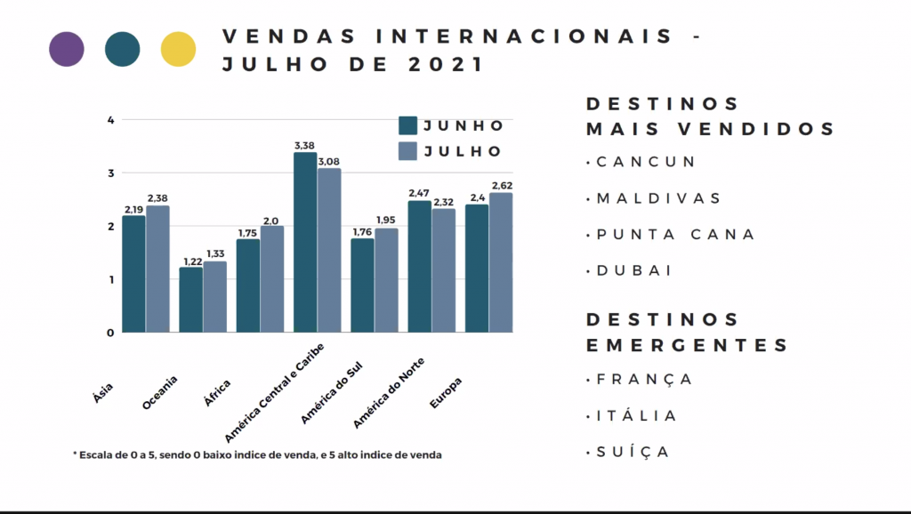 Braztoa: 94% das operadoras realizaram embarques em julho Captura de Tela 2021-08-17 às 15.24.02