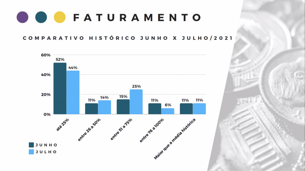 Braztoa: 94% das operadoras realizaram embarques em julho Faturamento