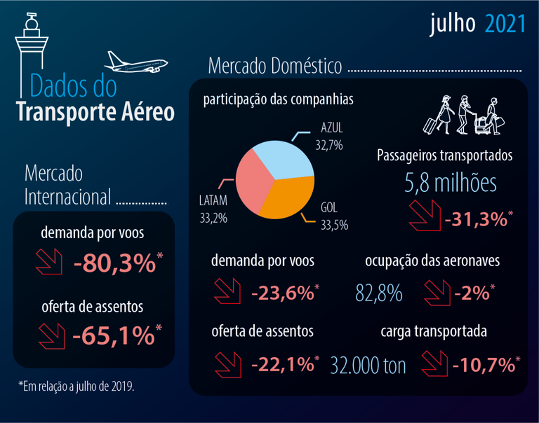 Aviação brasileira recupera 70% do tráfego pré-pandemia em julho a74c8e00-c4a5-4c4a-97b1-8e0cb9d26181