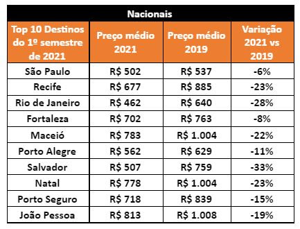 Preço médio das passagens aéreas está mais barato do que em 2019, diz pesquisa Preço médio das passagens aéreas está mais barato do que em 2019, diz pesquisa