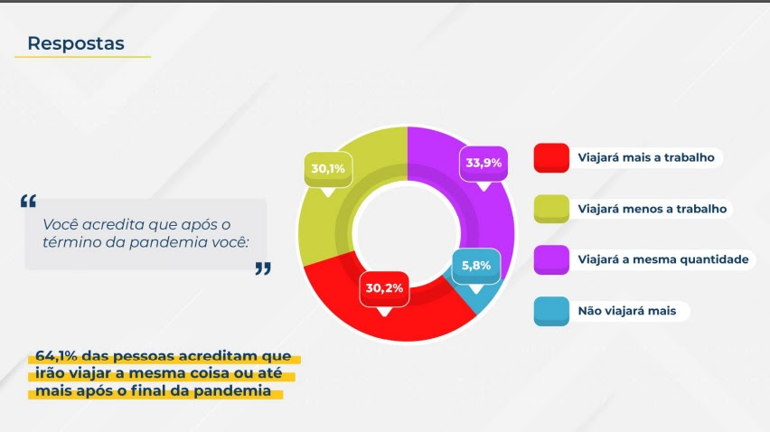 Mais de 80% das pessoas já sentem vontade de voltar a viajar a trabalho, diz pesquisa 2 unnamed