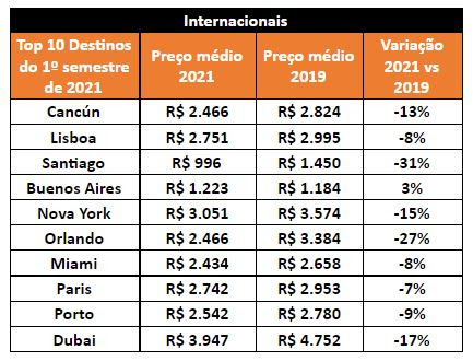 Preço médio das passagens aéreas está mais barato do que em 2019, diz pesquisa Preço médio das passagens aéreas está mais barato do que em 2019, diz pesquisa