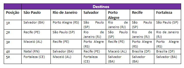 Salvador e São Paulo lideram ranking de destinos para as férias de julho, diz Decolar unnamed