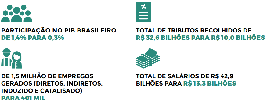 Participação da aviação comercial no PIB cai para 0,3% em 2020, diz Abear 654