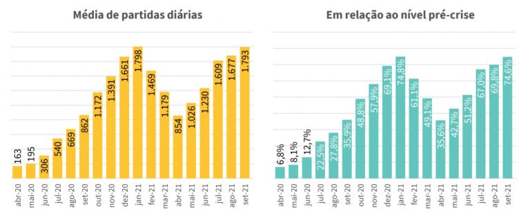 Aviação doméstica alcança 75% da oferta de voos pré-pandemia 1 Malha_Set2021-768x316