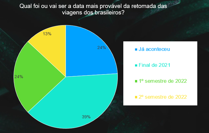 Nova edição do TERMÔMETRO DO TURISMO mostra que agências já percebem retomada consistente 1 A retomada já começou, mas será gradativa