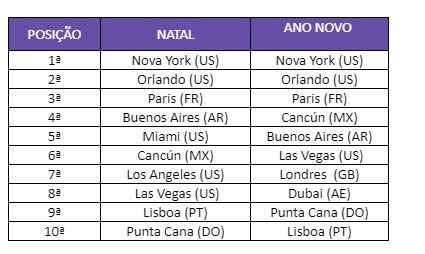 Buscas por viagens de fim de ano crescem 63%, diz Decolar unnamed (1)