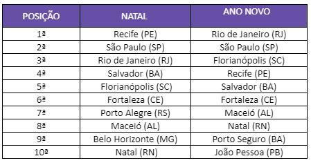 Buscas por viagens de fim de ano crescem 63%, diz Decolar Buscas por viagens de fim de ano crescem 63%, diz Decolar