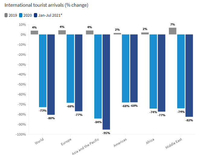 Tráfego internacional de turistas tem o melhor resultado desde abril de 2020 1 8754