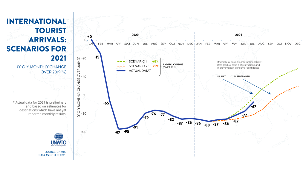 Tráfego internacional de turistas tem o melhor resultado desde abril de 2020 2 scenarios-tourism-0110