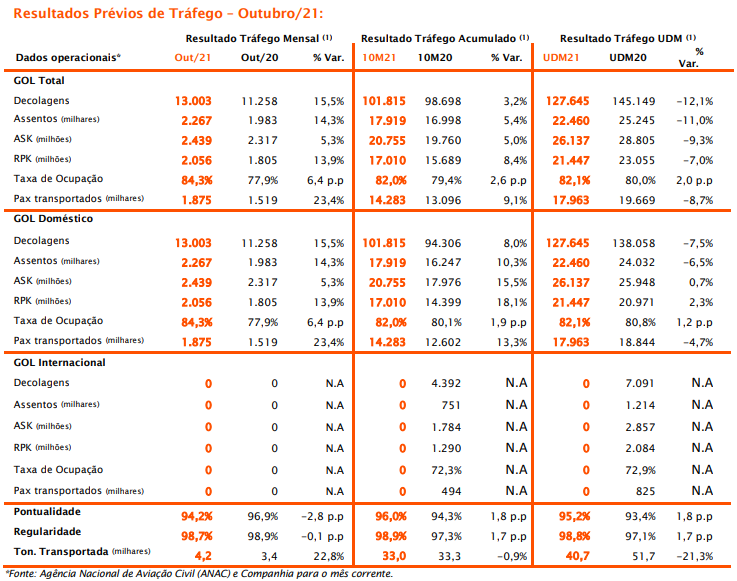 Gol transporta quase 2 milhões de passageiros em outubro; demanda e oferta crescem 765
