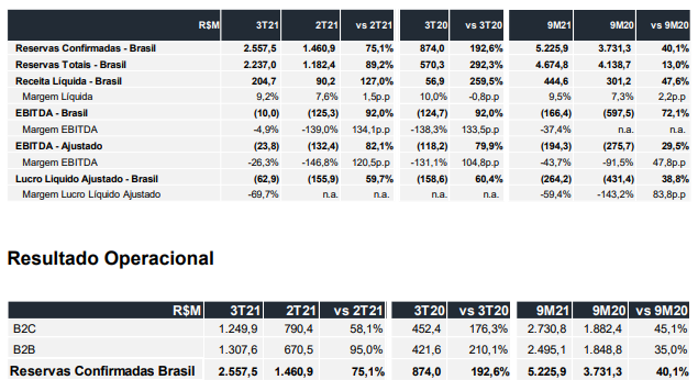 CVC Corp soma R$ 2,9 bilhões em reservas confirmadas no 3T21; receita cresce 99% 765