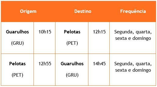 Gol anuncia voos para quatro novas cidades no Rio Grande do Sul 4 GUARULHOS - PELOTAS A PARTIR DE 27/03/22