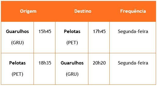 Gol anuncia voos para quatro novas cidades no Rio Grande do Sul 2 GUARULHOS - PELOTAS DIA 17/01/2022