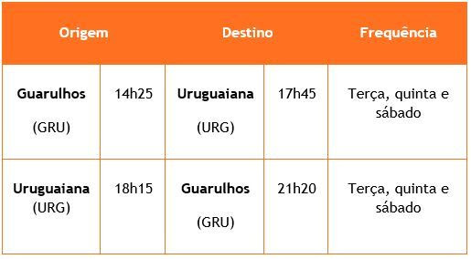 Gol anuncia voos para quatro novas cidades no Rio Grande do Sul 5 GUARULHOS - URUGUAIANA A PARTIR DE 05/04/22