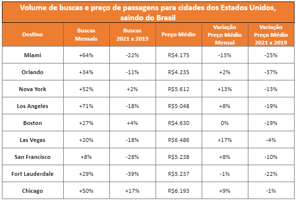 Cresce busca por passagens para os EUA, mas ainda abaixo dos níveis de 2019 unnamed