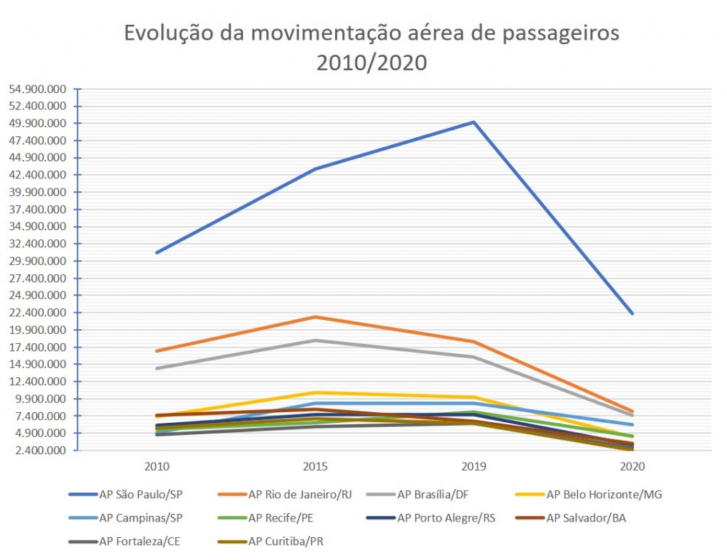 Setor aéreo recua 53% e transporta 44 milhões de passageiros em 2020 2 09090909