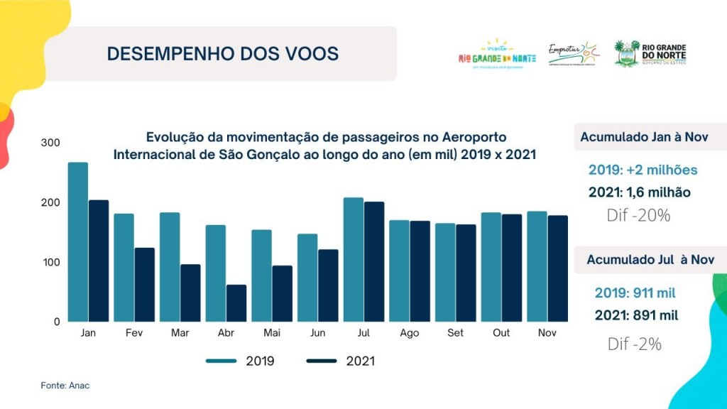 Natal (RN) já recuperou 98% do volume de passageiros aéreos no segundo semestre 1639611620088