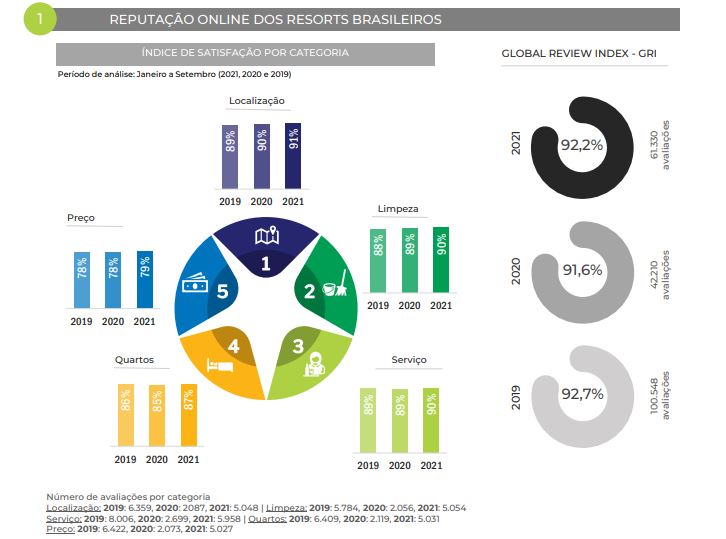 Receita operacional por quarto já supera números de 2019, diz Resorts Brasil Análise de reputação da Resorts Brasil em parceria com ReviewPro