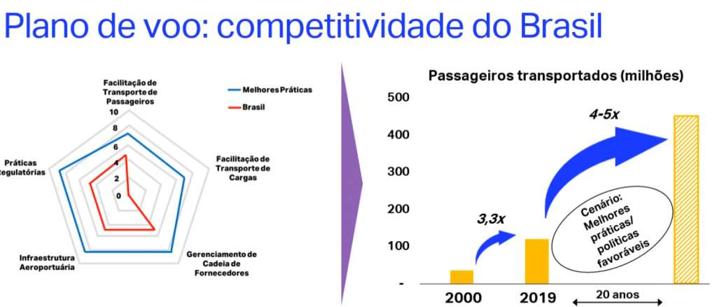 Iata projeta até 576 milhões de passageiros aéreos no Brasil em 2039 67765