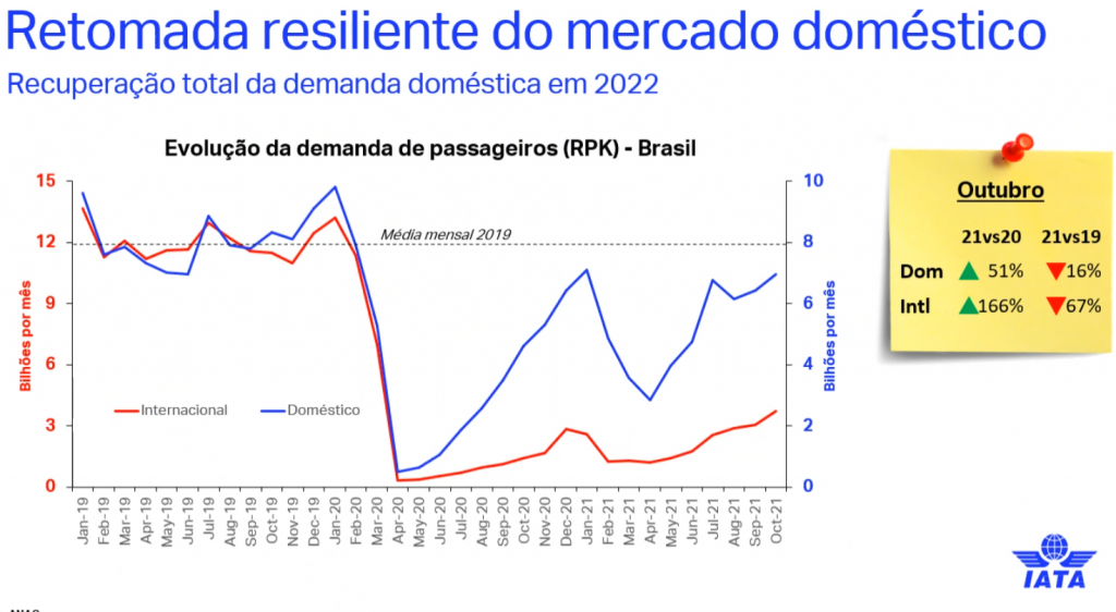Tráfego aéreo no Brasil retoma os níveis pré-pandemia em 2023, crava Iata 8787878787899