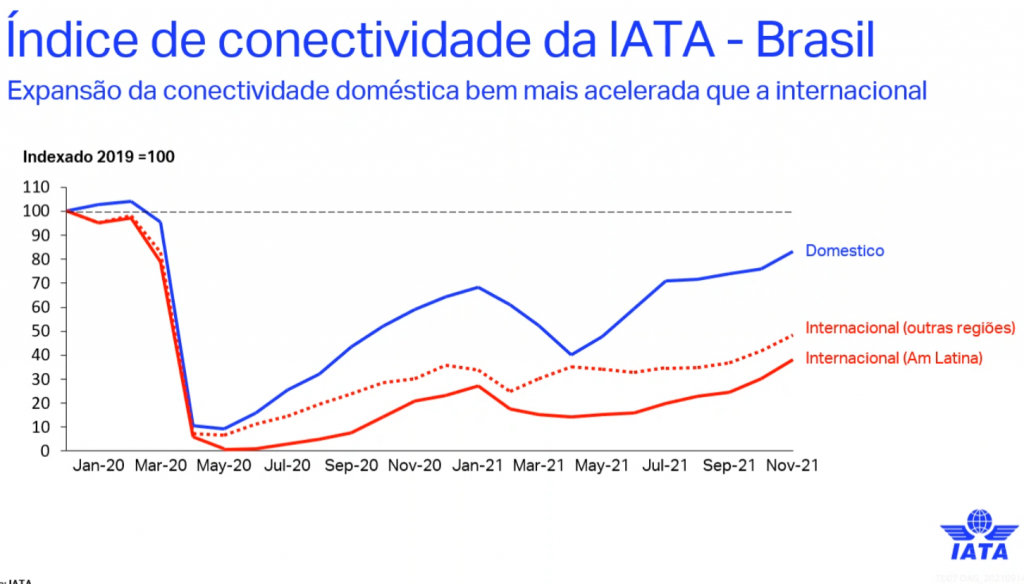 Tráfego aéreo no Brasil retoma os níveis pré-pandemia em 2023, crava Iata 98989890000